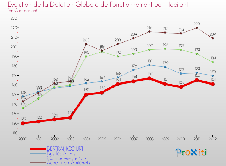 Evolution et montant de la dotation globale de fonctionnement par Habitant pour BERTRANCOURT et les communes proches Comparaison des dotations globales de fonctionnement par habitant pour BERTRANCOURT et les communes voisines