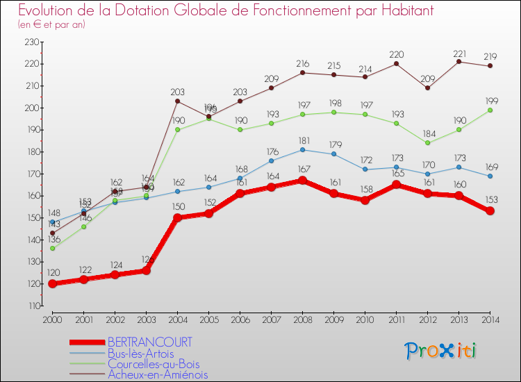 Evolution et montant de la dotation globale de fonctionnement par Habitant pour BERTRANCOURT et les communes proches de 2000 à 2014. Comparaison des dotations globales de fonctionnement par habitant pour BERTRANCOURT et les communes voisines de 2000 à 2014.