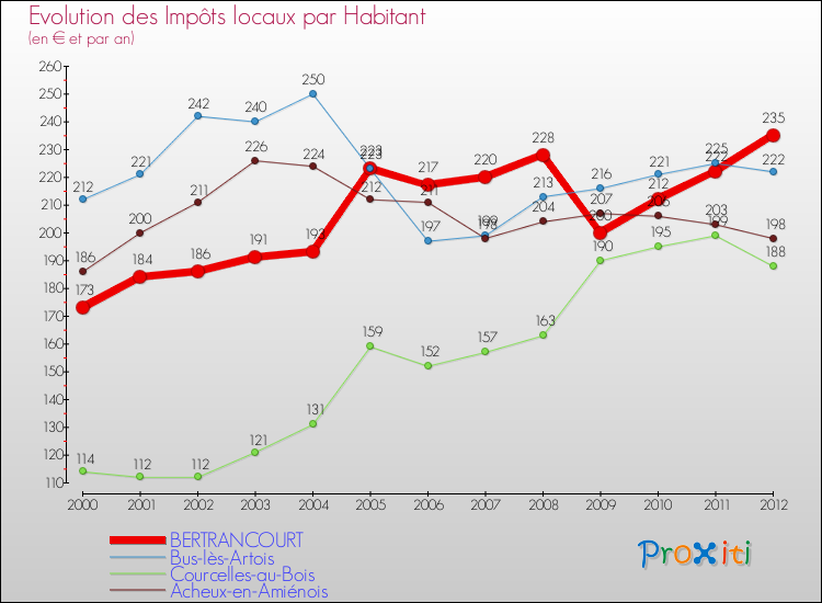 Evolution et montant des impôts locaux par Habitant pour BERTRANCOURT et les communes proches Comparaison des impôts locaux par habitant pour BERTRANCOURT et les communes voisines