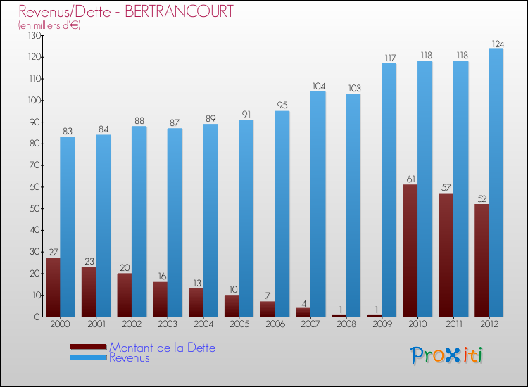 Evolution comparée de la dette et des revenus pour la commune de BERTRANCOURT de 2000 à 2012 Comparaison de la dette et des revenus pour BERTRANCOURT de 2000 à 2012