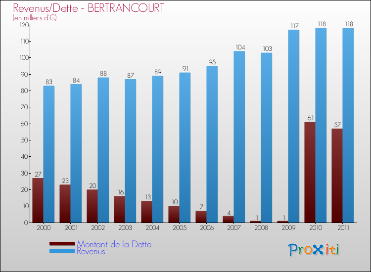 Evolution comparée de la dette et des revenus pour la commune de BERTRANCOURT de 2000 à 2011 Comparaison de la dette et des revenus pour BERTRANCOURT de 2000 à 2011