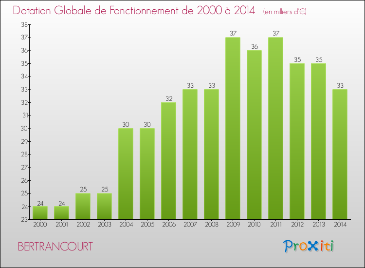 Evolution du montant de la Dotation Globale de Fonctionnement pour la commune de BERTRANCOURT de 2000 à 2014 Evolution du montant de la Dotation Globale de Fonctionnement pour BERTRANCOURT de 2000 à 2014