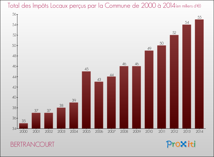 Evolution des Impôts Locaux pour la commune de BERTRANCOURT de 2000 à 2014 Evolution des Impôts Locaux pour BERTRANCOURT de 2000 à 2014