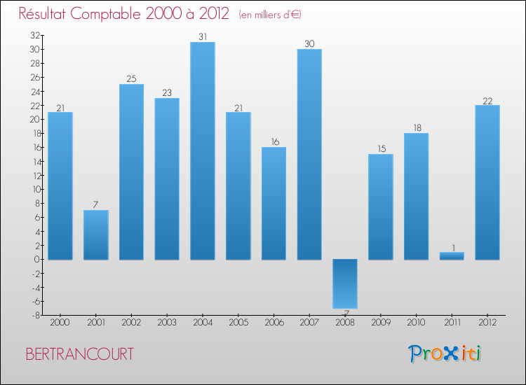 Evolution du résultat comptable pour la commune de BERTRANCOURT de 2000 à 2012 Evolution du résultat comptable pour BERTRANCOURT de 2000 à 2012