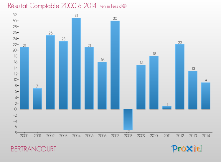 Evolution du résultat comptable pour la commune de BERTRANCOURT de 2000 à 2014 Evolution du résultat comptable pour BERTRANCOURT de 2000 à 2014
