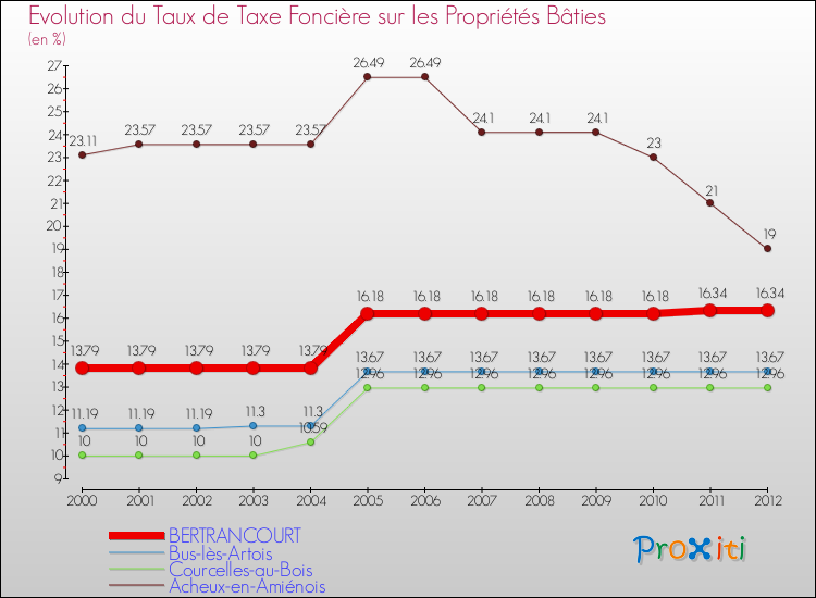 Evolution du taux de la taxe foncière sur le bati pour BERTRANCOURT et les communes proches de 2000 à 2012 Comparaison des taux de taxe foncière sur le bati pour BERTRANCOURT et les communes voisines de 2000 à 2012