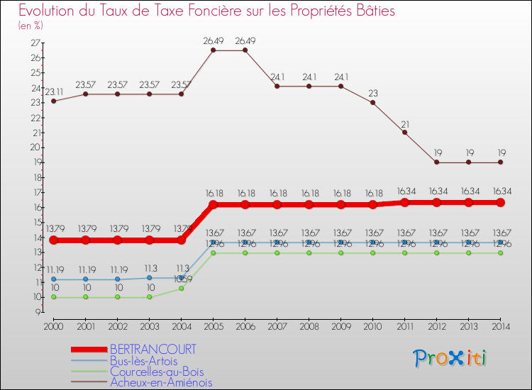 Evolution du taux de la taxe foncière sur le bati pour BERTRANCOURT et les communes proches de 2000 à 2014 Comparaison des taux de taxe foncière sur le bati pour BERTRANCOURT et les communes voisines de 2000 à 2014
