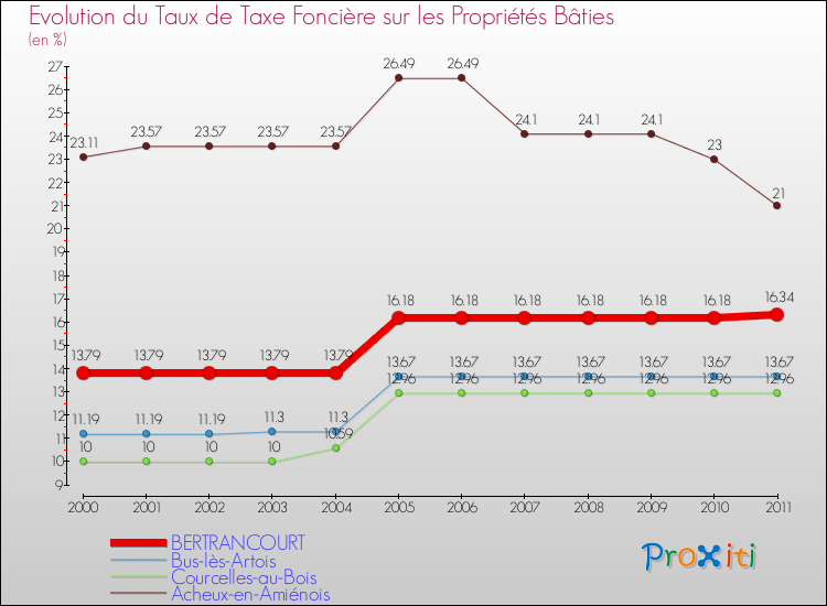 Evolution du taux de la taxe foncière sur le bati pour BERTRANCOURT et les communes proches Comparaison des taux de taxe foncière sur le bati pour BERTRANCOURT et les communes voisines