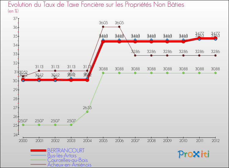 Evolution du taux de la taxe foncière sur les immeubles et terrains non batis pour BERTRANCOURT et les communes proches de 2000 à 2012 Comparaison des taux de la taxe foncière sur les immeubles et terrains non batis pour BERTRANCOURT et les communes voisines de 2000 à 2012