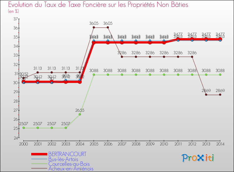 Evolution du taux de la taxe foncière sur les immeubles et terrains non batis pour BERTRANCOURT et les communes proches de 2000 à 2014 Comparaison des taux de la taxe foncière sur les immeubles et terrains non batis pour BERTRANCOURT et les communes voisines de 2000 à 2014