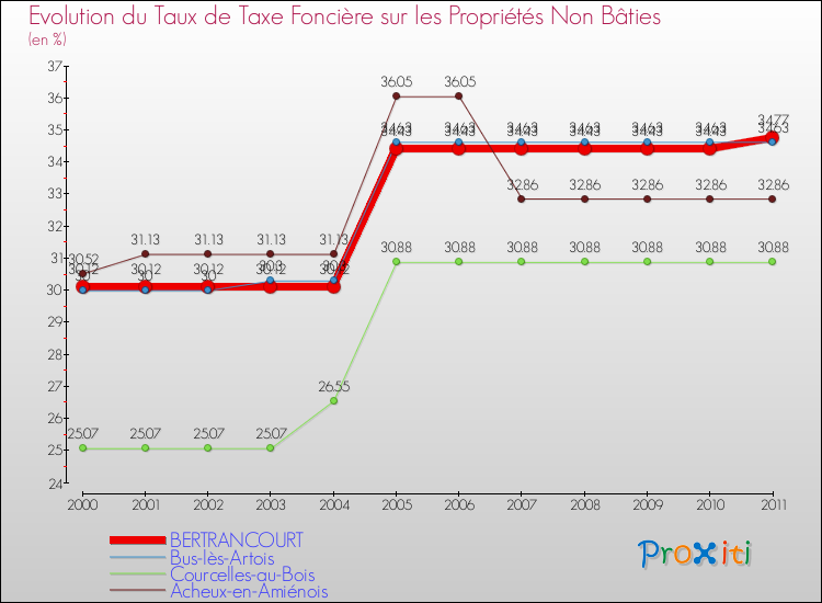 Evolution du taux de la taxe foncière sur les immeubles et terrains non batis pour BERTRANCOURT et les communes proches Comparaison des taux de la taxe foncière sur les immeubles et terrains non batis pour BERTRANCOURT et les communes voisines