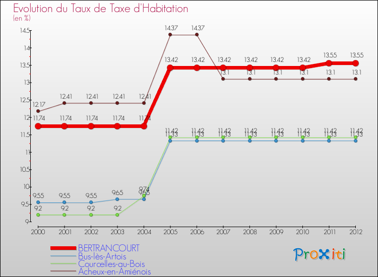 Evolution du taux de la taxe d'habitation pour BERTRANCOURT et les communes proches Comparaison des taux de la taxe d'habitation pour BERTRANCOURT et les communes voisines