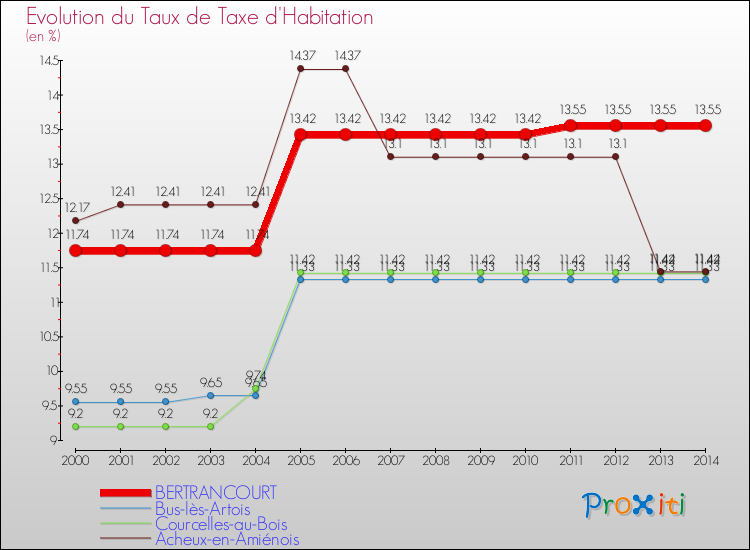 Evolution du taux de la taxe d'habitation pour BERTRANCOURT et les communes proches de 2000 à 2014 Comparaison des taux de la taxe d'habitation pour BERTRANCOURT et les communes voisines de 2000 à 2014