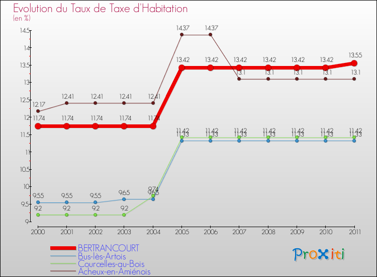 Evolution du taux de la taxe d'habitation pour BERTRANCOURT et les communes proches Comparaison des taux de la taxe d'habitation pour BERTRANCOURT et les communes voisines