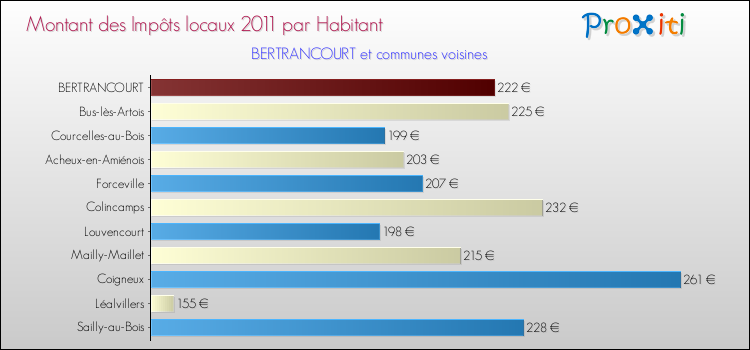 Montant des impôts locaux par Habitant pour BERTRANCOURT et les communes proches Comparaison des impôts locaux par habitant pour BERTRANCOURT et les communes voisines