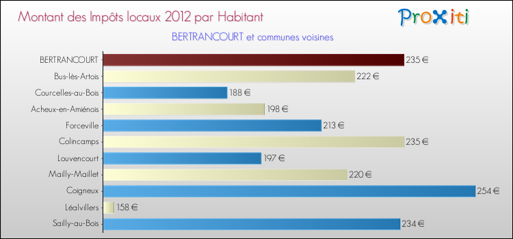 Montant des impôts locaux par Habitant pour BERTRANCOURT et les communes proches Comparaison des impôts locaux par habitant pour BERTRANCOURT et les communes voisines