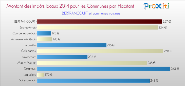 Montant des impôts locaux par Habitant pour BERTRANCOURT et les communes proches en 2014 Comparaison des impôts locaux par habitant pour BERTRANCOURT et les communes voisines en 2014