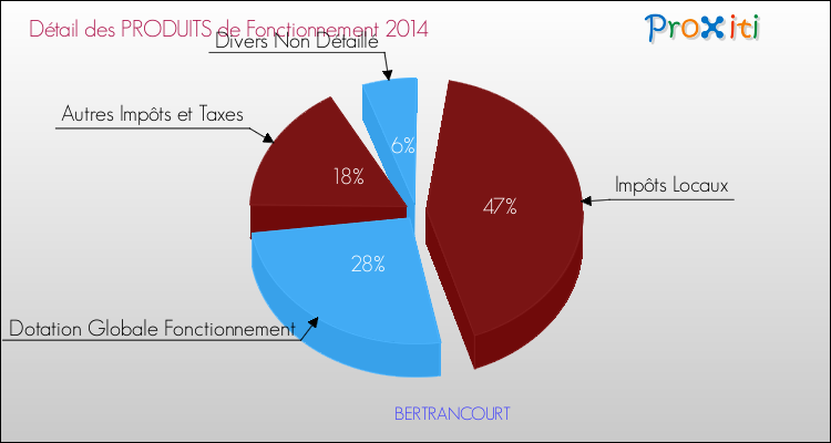 Décomposition du Budget de Fonctionnement 2014 de la commune de BERTRANCOURT Budget de Fonctionnement 2014 pour la commune de BERTRANCOURT