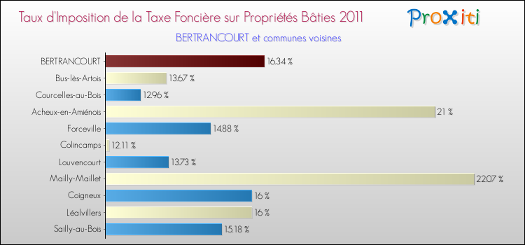 Taux d'imposition de la taxe foncière sur le bati 2011 pour BERTRANCOURT et les communes proches Comparaison des taux d'imposition de la taxe foncière sur le bati 2011 pour BERTRANCOURT et les communes voisines