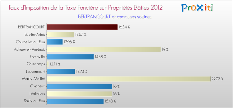 Taux d'imposition de la taxe foncière sur le bati 2012 pour BERTRANCOURT et les communes proches Comparaison des taux d'imposition de la taxe foncière sur le bati 2012 pour BERTRANCOURT et les communes voisines