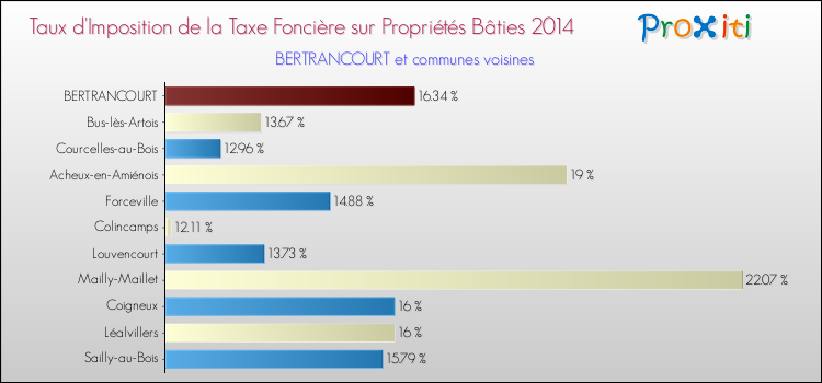 Taux d'imposition de la taxe foncière sur le bati 2014 pour BERTRANCOURT et les communes proches Comparaison des taux d'imposition de la taxe foncière sur le bati 2014 pour BERTRANCOURT et les communes voisines