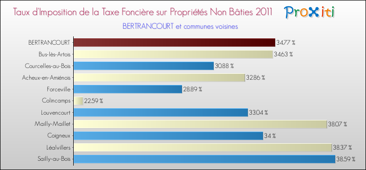 Taux d'imposition de la taxe foncière sur les immeubles et terrains non batis 2011 pour BERTRANCOURT et les communes proches Comparaison des taux d'imposition de la taxe foncière sur les immeubles et terrains non batis 2011 pour BERTRANCOURT et les communes voisines