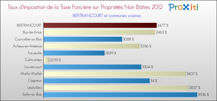 Taux d'imposition de la taxe foncière sur les immeubles et terrains non batis 2012 pour BERTRANCOURT et les communes proches Comparaison des taux d'imposition de la taxe foncière sur les immeubles et terrains non batis 2012 pour BERTRANCOURT et les communes voisines