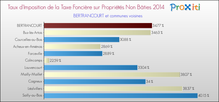 Taux d'imposition de la taxe foncière sur les immeubles et terrains non batis 2014 pour BERTRANCOURT et les communes proches Comparaison des taux d'imposition de la taxe foncière sur les immeubles et terrains non batis 2014 pour BERTRANCOURT et les communes voisines