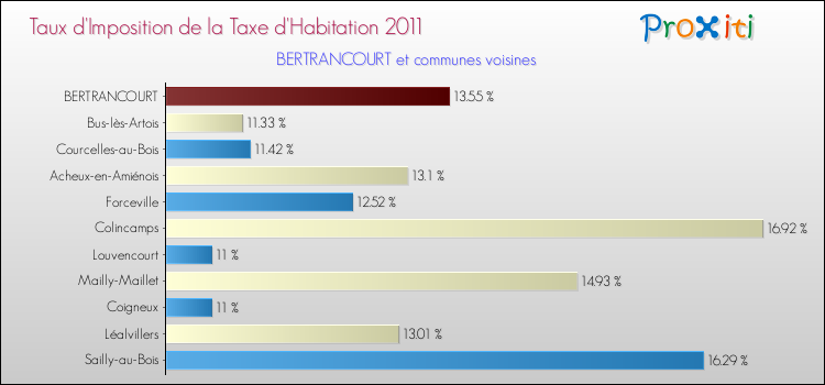 Taux d'imposition de la taxe d'habitation 2011 pour BERTRANCOURT et les communes proches Comparaison des taux d'imposition de la taxe d'habitation 2011 pour BERTRANCOURT et les communes voisines