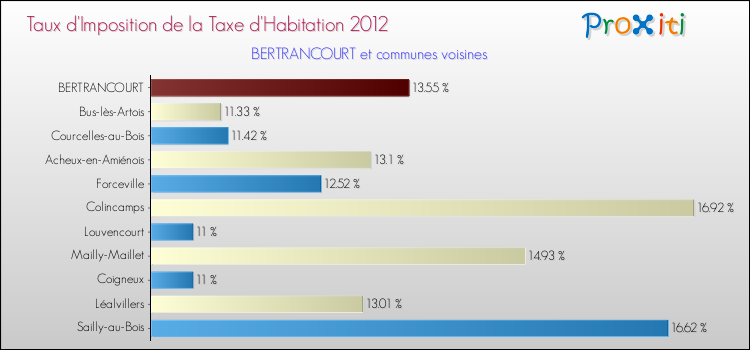 Taux d'imposition de la taxe d'habitation 2012 pour BERTRANCOURT et les communes proches Comparaison des taux d'imposition de la taxe d'habitation 2012 pour BERTRANCOURT et les communes voisines