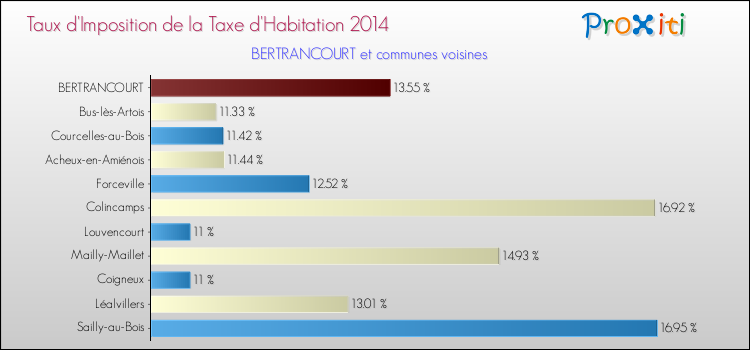 Taux d'imposition de la taxe d'habitation 2014 pour BERTRANCOURT et les communes proches Comparaison des taux d'imposition de la taxe d'habitation 2014 pour BERTRANCOURT et les communes voisines