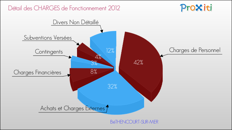 Décomposition des Charges de Fonctionnement 2012 de la commune de BéTHENCOURT-SUR-MER Charges de Fonctionnement 2012 pour la commune de BéTHENCOURT-SUR-MER