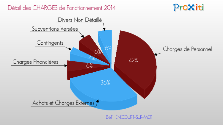 Décomposition des Charges de Fonctionnement 2014 de la commune de BéTHENCOURT-SUR-MER Charges de Fonctionnement 2014 pour la commune de BéTHENCOURT-SUR-MER