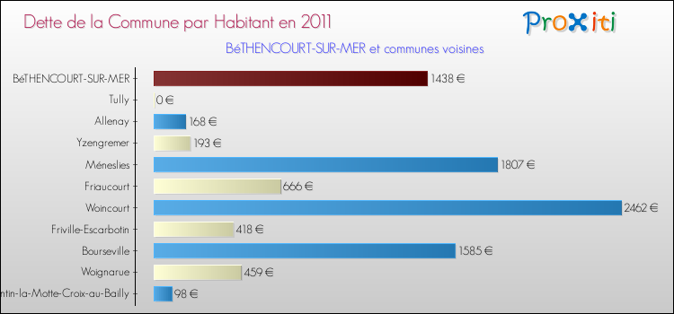 Dette par habitant de la commune en 2011 pour BéTHENCOURT-SUR-MER et les communes proches Comparaison de la dette par habitant de la commune en 2011 pour BéTHENCOURT-SUR-MER et les communes voisines