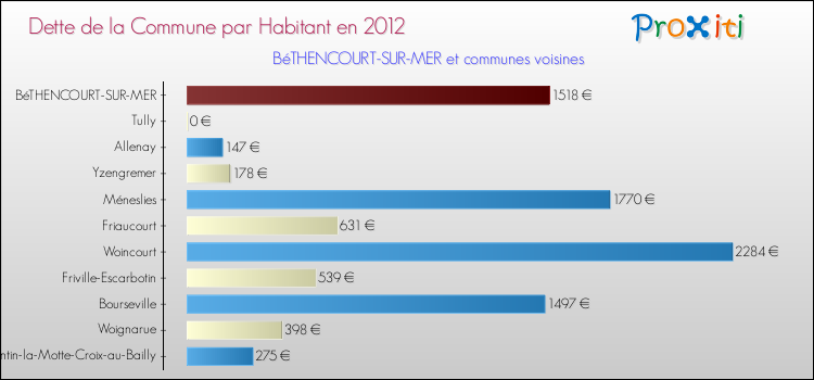 Dette par habitant de la commune en 2012 pour BéTHENCOURT-SUR-MER et les communes proches Comparaison de la dette par habitant de la commune en 2012 pour BéTHENCOURT-SUR-MER et les communes voisines