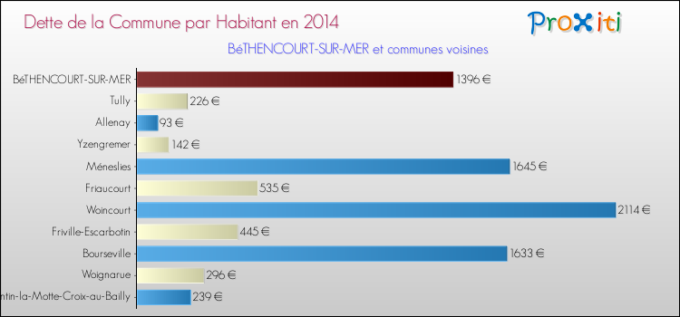 Dette par habitant de la commune en 2014 pour BéTHENCOURT-SUR-MER et les communes proches Comparaison de la dette par habitant de la commune en 2014 pour BéTHENCOURT-SUR-MER et les communes voisines