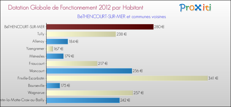 Montant des dotations globales de fonctionnement DGF par Habitant pour BéTHENCOURT-SUR-MER et les communes proches Comparaison des des dotations globales de fonctionnement DGF par habitant pour BéTHENCOURT-SUR-MER et les communes voisines