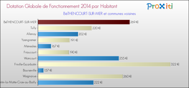 Montant des dotations globales de fonctionnement DGF par Habitant pour BéTHENCOURT-SUR-MER et les communes proches en 2014. Comparaison des des dotations globales de fonctionnement DGF par habitant pour BéTHENCOURT-SUR-MER et les communes voisines en 2014.