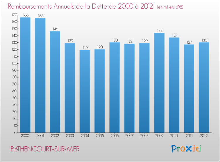 Evolution de l'annuité de la dette pour la commune de BéTHENCOURT-SUR-MER de 2000 à 2012 Annuités de la dette pour BéTHENCOURT-SUR-MER de 2000 à 2012