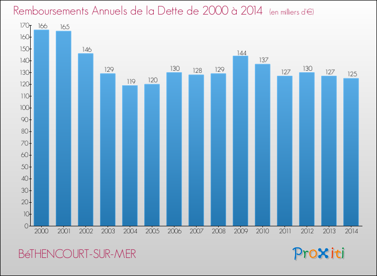 Evolution de l'annuité de la dette pour la commune de BéTHENCOURT-SUR-MER de 2000 à 2014 Annuités de la dette pour BéTHENCOURT-SUR-MER de 2000 à 2014