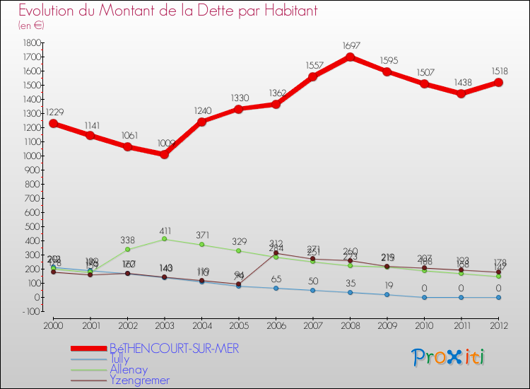 Evolution de la dette par habitant pour la commune de BéTHENCOURT-SUR-MER et les communes proches de 2000 à 2012 Comparaison de la dette par habitant pour BéTHENCOURT-SUR-MER et les communes voisines de 2000 à 2012