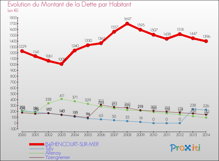 Evolution de la dette par habitant pour la commune de BéTHENCOURT-SUR-MER et les communes proches de 2000 à 2014 Comparaison de la dette par habitant pour BéTHENCOURT-SUR-MER et les communes voisines de 2000 à 2014