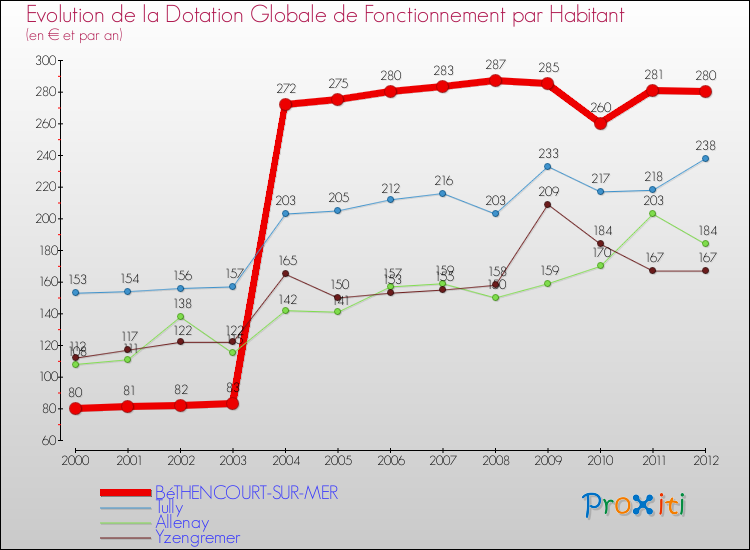 Evolution et montant de la dotation globale de fonctionnement par Habitant pour BéTHENCOURT-SUR-MER et les communes proches Comparaison des dotations globales de fonctionnement par habitant pour BéTHENCOURT-SUR-MER et les communes voisines