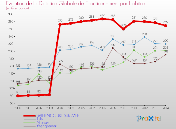 Evolution et montant de la dotation globale de fonctionnement par Habitant pour BéTHENCOURT-SUR-MER et les communes proches de 2000 à 2014. Comparaison des dotations globales de fonctionnement par habitant pour BéTHENCOURT-SUR-MER et les communes voisines de 2000 à 2014.