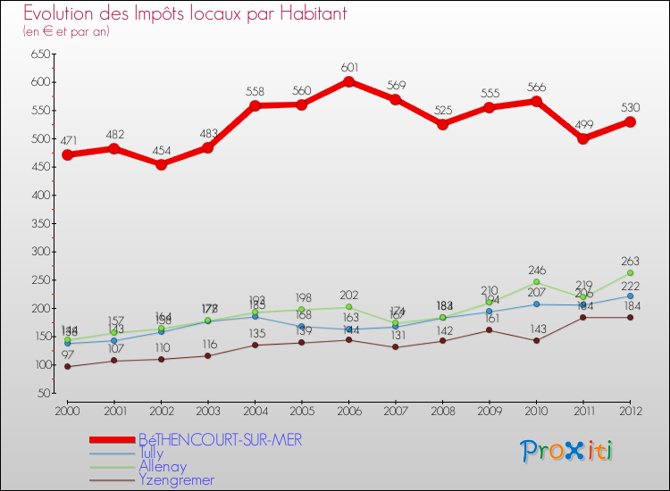 Evolution et montant des impôts locaux par Habitant pour BéTHENCOURT-SUR-MER et les communes proches Comparaison des impôts locaux par habitant pour BéTHENCOURT-SUR-MER et les communes voisines