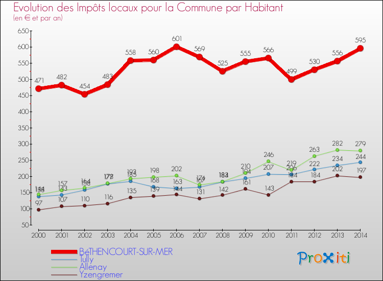 Evolution et montant des impôts locaux par Habitant pour BéTHENCOURT-SUR-MER et les communes proches de 2000 à 2014 Comparaison des impôts locaux par habitant pour BéTHENCOURT-SUR-MER et les communes voisines de 2000 à 2014