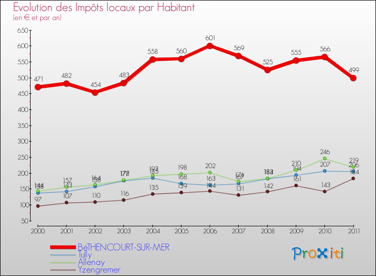 Evolution et montant des impôts locaux par Habitant pour BéTHENCOURT-SUR-MER et les communes proches Comparaison des impôts locaux par habitant pour BéTHENCOURT-SUR-MER et les communes voisines