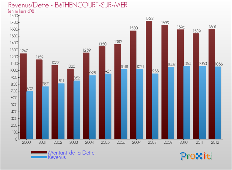Evolution comparée de la dette et des revenus pour la commune de BéTHENCOURT-SUR-MER de 2000 à 2012 Comparaison de la dette et des revenus pour BéTHENCOURT-SUR-MER de 2000 à 2012