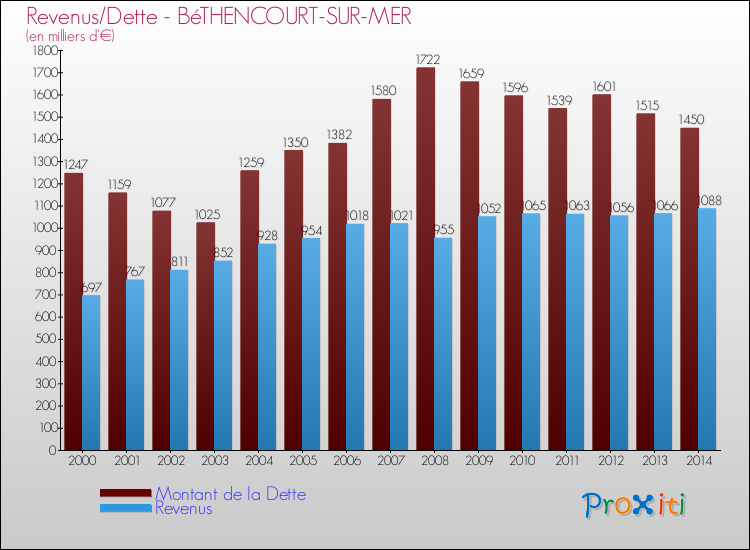 Evolution comparée de la dette et des revenus pour la commune de BéTHENCOURT-SUR-MER de 2000 à 2014 Comparaison de la dette et des revenus pour BéTHENCOURT-SUR-MER de 2000 à 2014