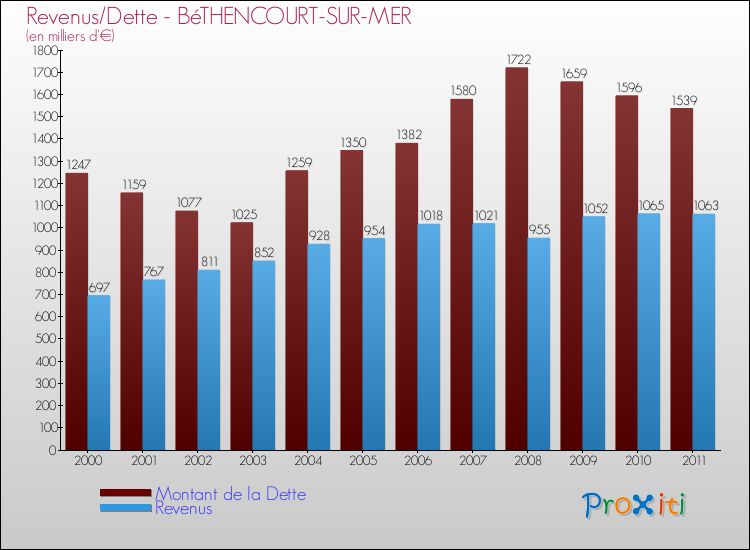 Evolution comparée de la dette et des revenus pour la commune de BéTHENCOURT-SUR-MER de 2000 à 2011 Comparaison de la dette et des revenus pour BéTHENCOURT-SUR-MER de 2000 à 2011